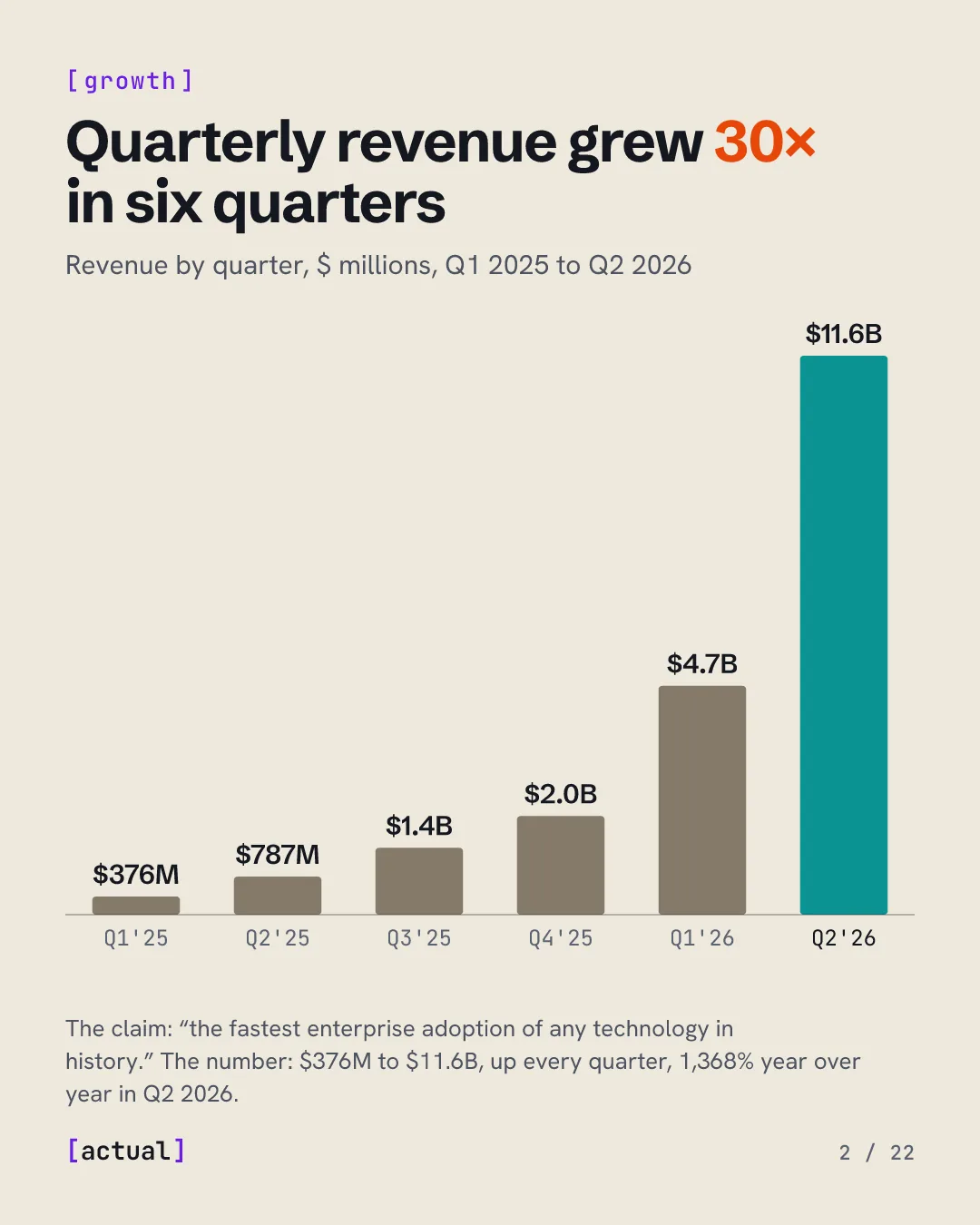 Quarterly revenue grew 30× in six quarters: $376M in Q1 2025 to $11.6B in Q2 2026.