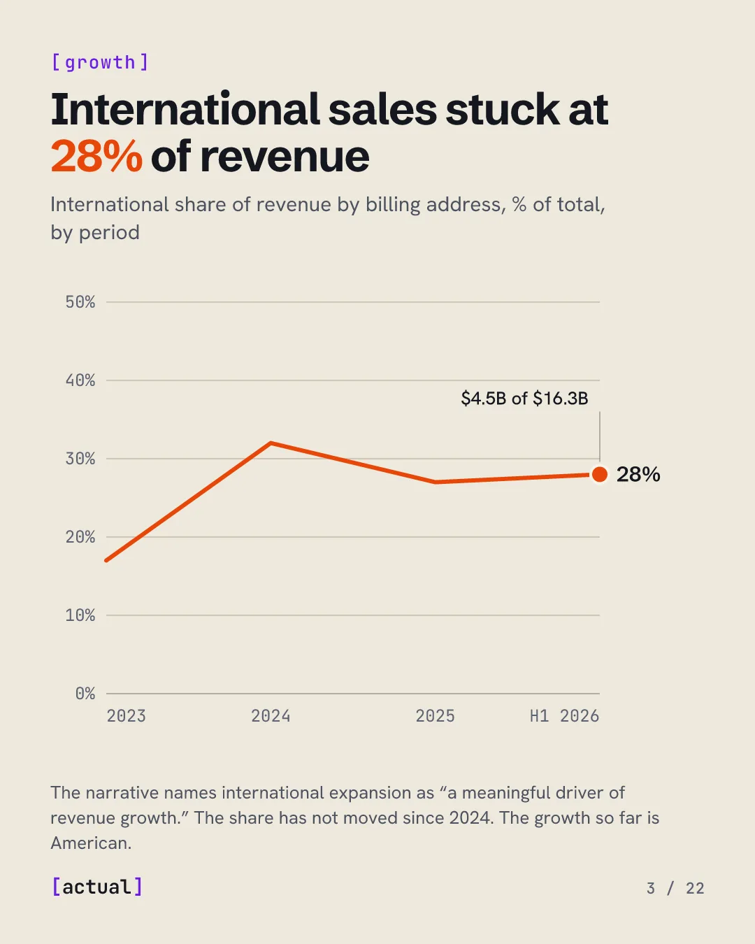 International sales stuck at 28% of revenue: 17% in 2023, 32% in 2024, 27% in 2025, 28% in H1 2026.