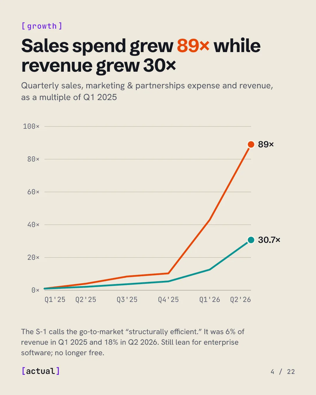 Sales spend grew 89× while revenue grew 30×: sales, marketing and partnerships expense from $24M to $2.1B a quarter; revenue from $376M to $11.6B.