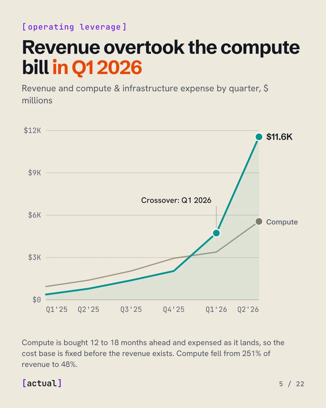 Revenue overtook the compute bill in Q1 2026: revenue $4.7B against compute expense $3.4B; compute fell from 251% of revenue to 48%.