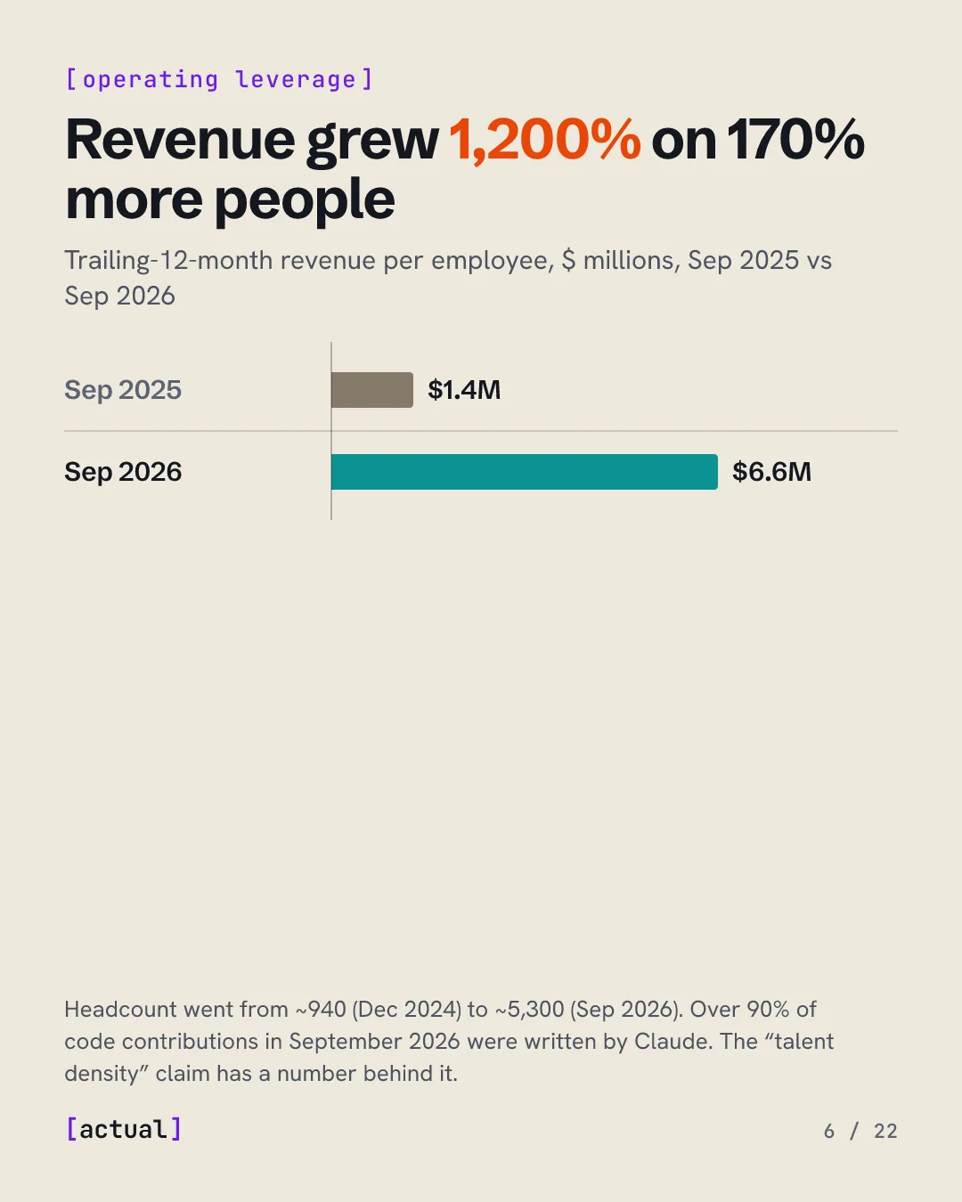 Revenue grew 1,200% on 170% more people: trailing-12-month revenue per employee rose from $1.4M in September 2025 to $6.6M in September 2026.
