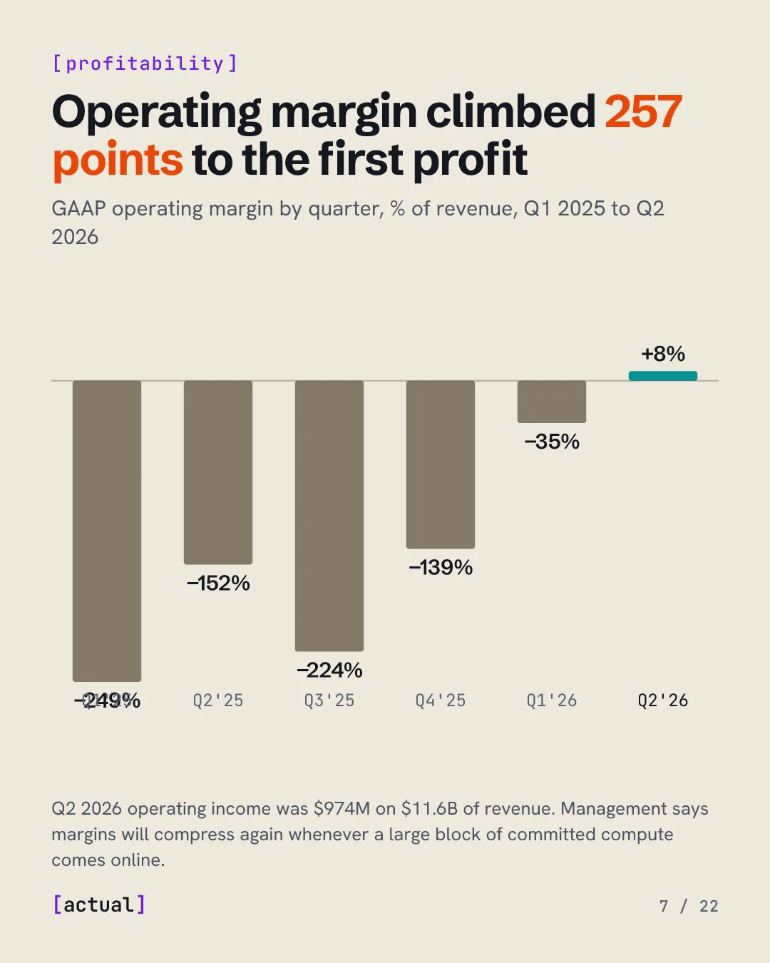 Operating margin climbed 257 points to the first profit: from −249% in Q1 2025 to +8% in Q2 2026.