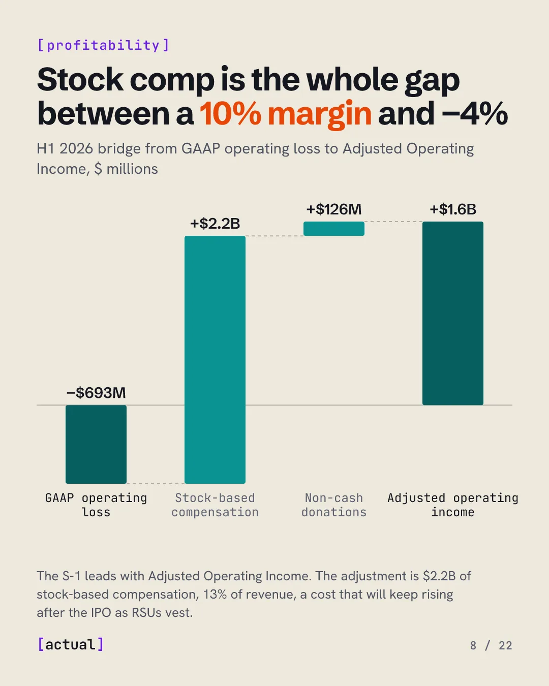 Stock compensation is the whole gap between a 10% adjusted margin and a −4% GAAP margin: −$693M GAAP operating loss plus $2.2B of stock-based compensation and $126M of non-cash donations equals $1.6B adjusted operating income, H1 2026.