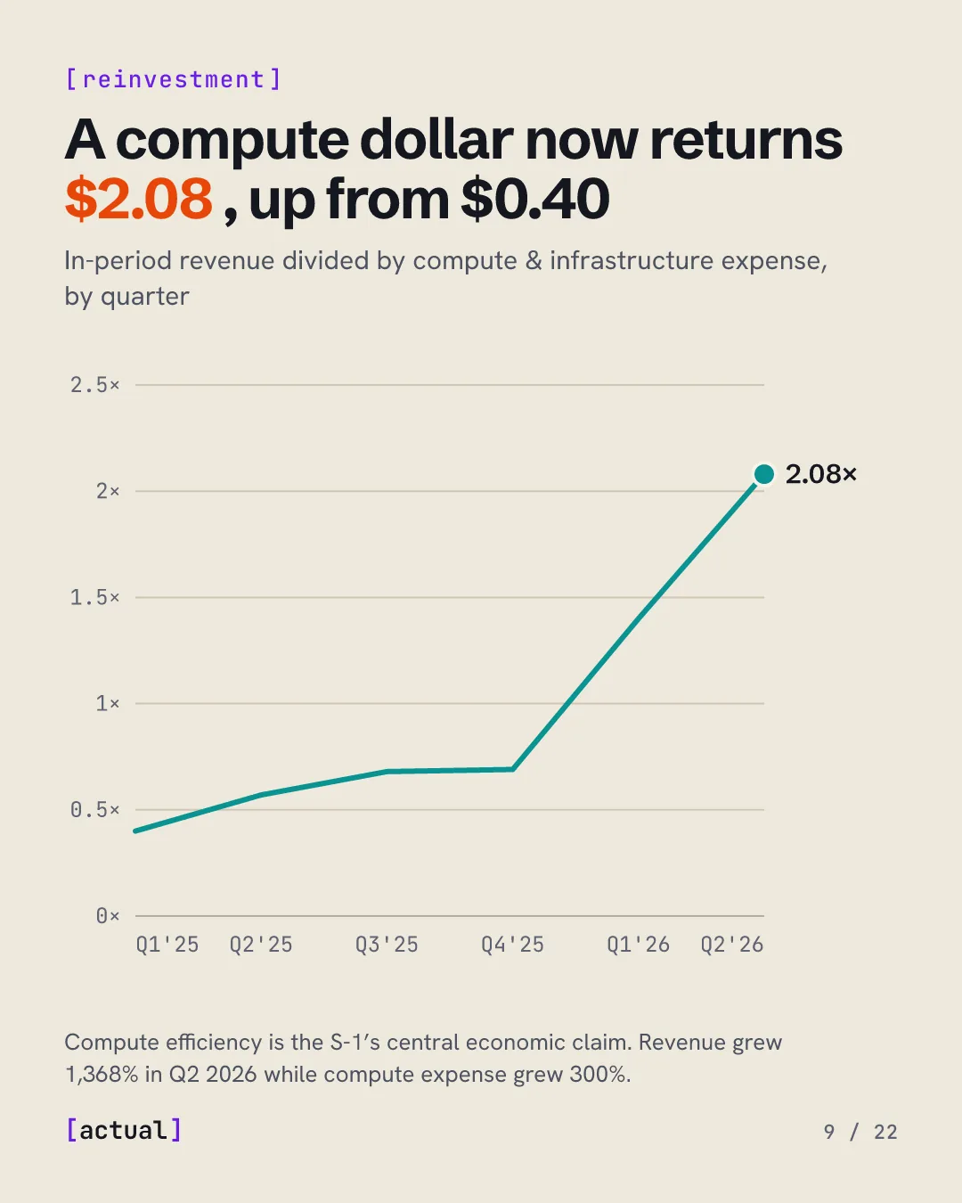A compute dollar now returns $2.08 of revenue, up from $0.40: in-period revenue divided by compute expense, Q1 2025 to Q2 2026.