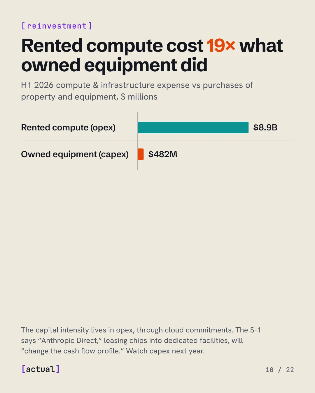 Rented compute cost 19× what owned equipment did: $8.9B of compute and infrastructure expense against $482M of property and equipment purchases, H1 2026.