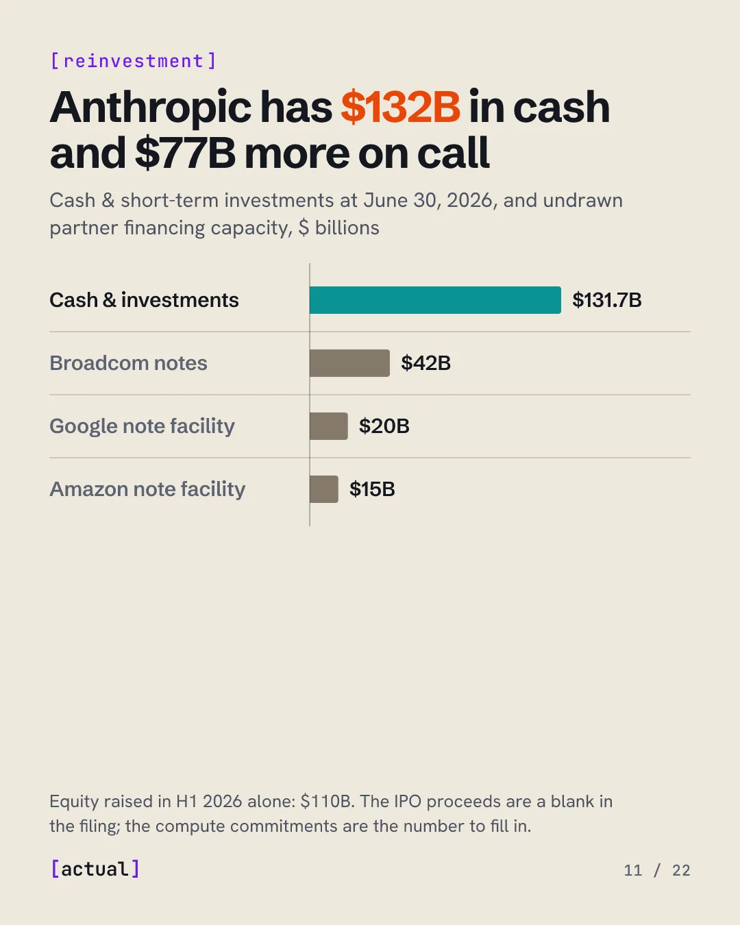 Anthropic has $132B in cash and $77B more on call: $131.7B of cash and short-term investments at June 30, 2026, plus $42B Broadcom, $20B Google and $15B Amazon note facilities.