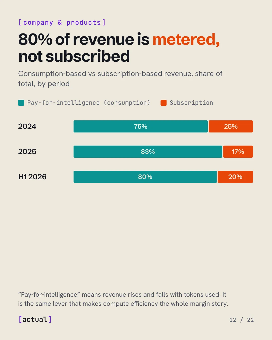 80% of revenue is metered, not subscribed: consumption-based revenue was 75% of the total in 2024, 83% in 2025 and 80% in H1 2026.