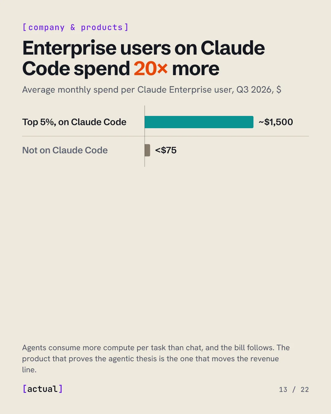 Enterprise users on Claude Code spend 20× more: about $1,500 a month for the top 5% of Claude Enterprise users on Claude Code against under $75 for users without it, Q3 2026.
