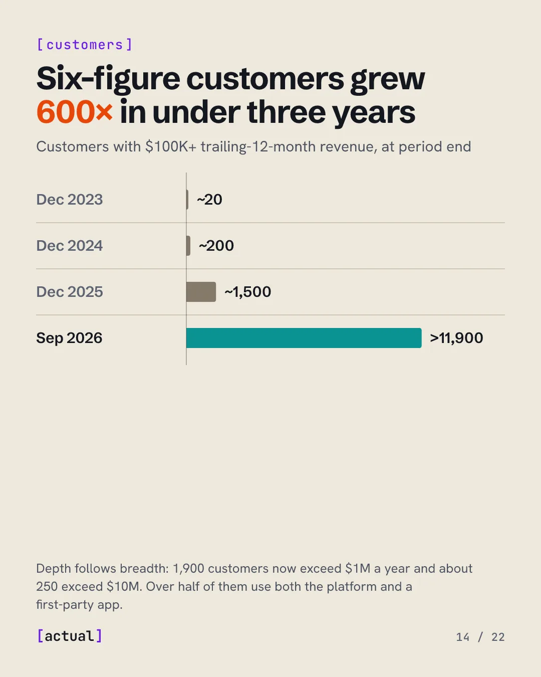 Six-figure customers grew 600× in under three years: about 20 in December 2023, 200 in December 2024, 1,500 in December 2025 and more than 11,900 in September 2026.