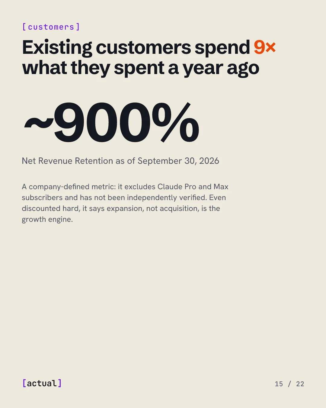 Existing customers spend 9× what they spent a year ago: Net Revenue Retention of about 900% as of September 30, 2026, a company-defined metric that excludes Pro and Max subscribers.