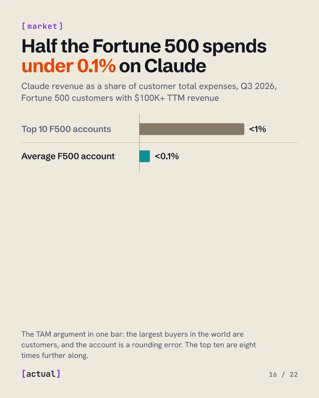Half the Fortune 500 spends under 0.1% on Claude: the average Fortune 500 customer spends less than 0.1% of total expenses on Claude; the top ten spend less than 1%.