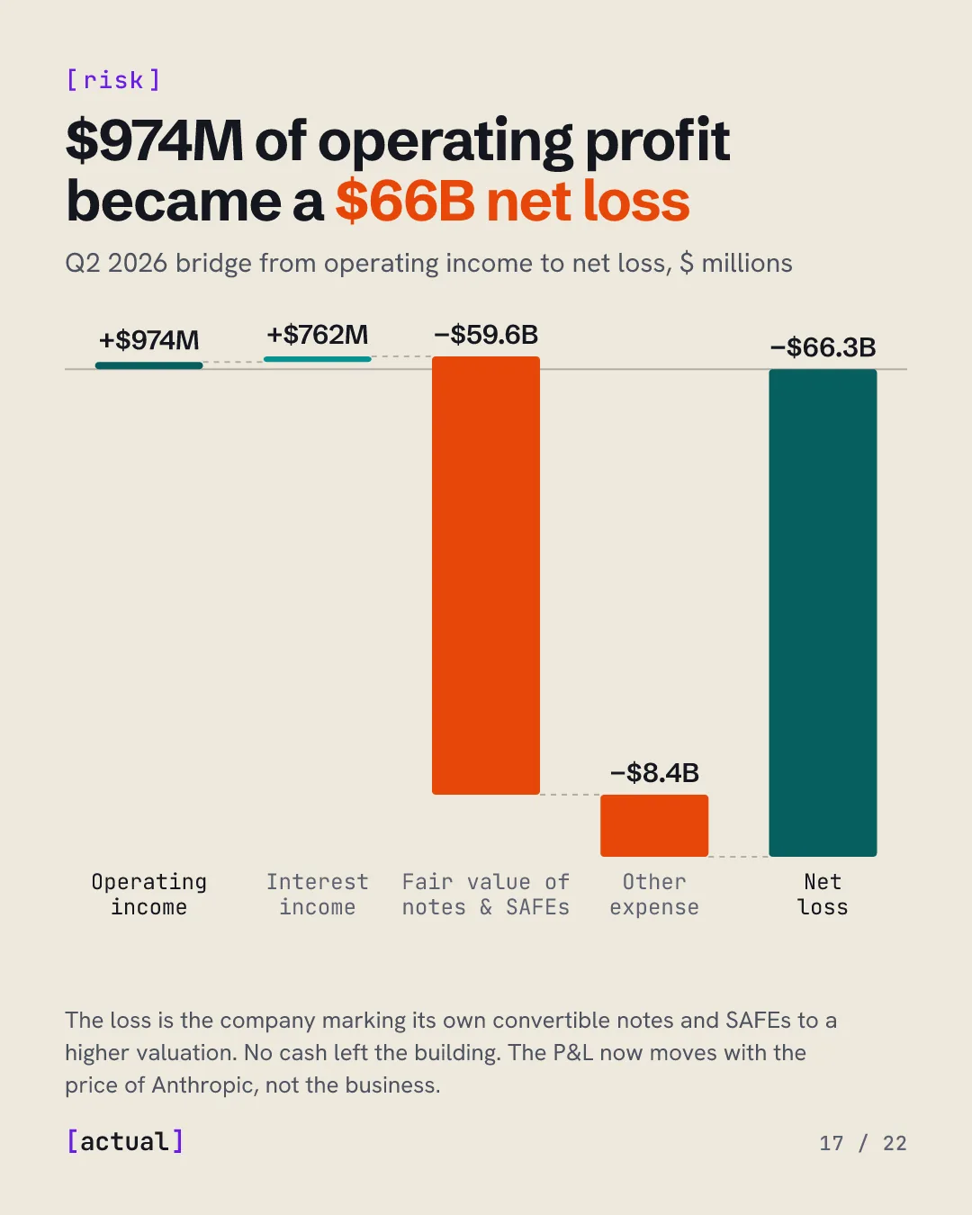 $974M of operating profit became a $66B net loss: operating income $974M, interest income $762M, fair-value change on convertible notes and SAFEs −$59.6B, other expense −$8.4B, net loss −$66.3B, Q2 2026.