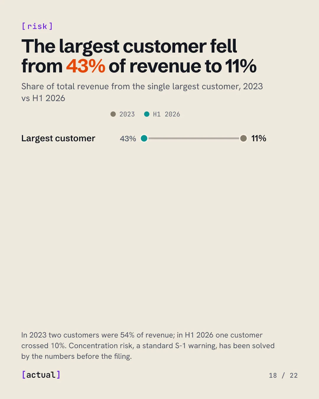 The largest customer fell from 43% of revenue to 11%: 2023 against H1 2026.