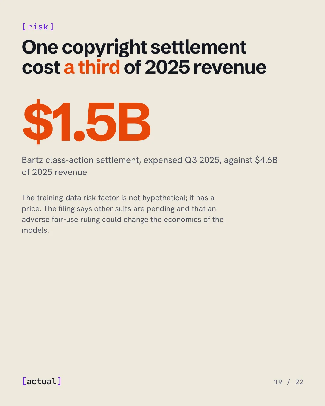 One copyright settlement cost a third of 2025 revenue: the $1.5B Bartz class-action settlement against $4.6B of 2025 revenue.