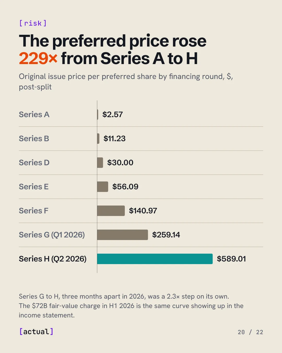 The preferred share price rose 229× from Series A to Series H: $2.57 to $589.01 per share.