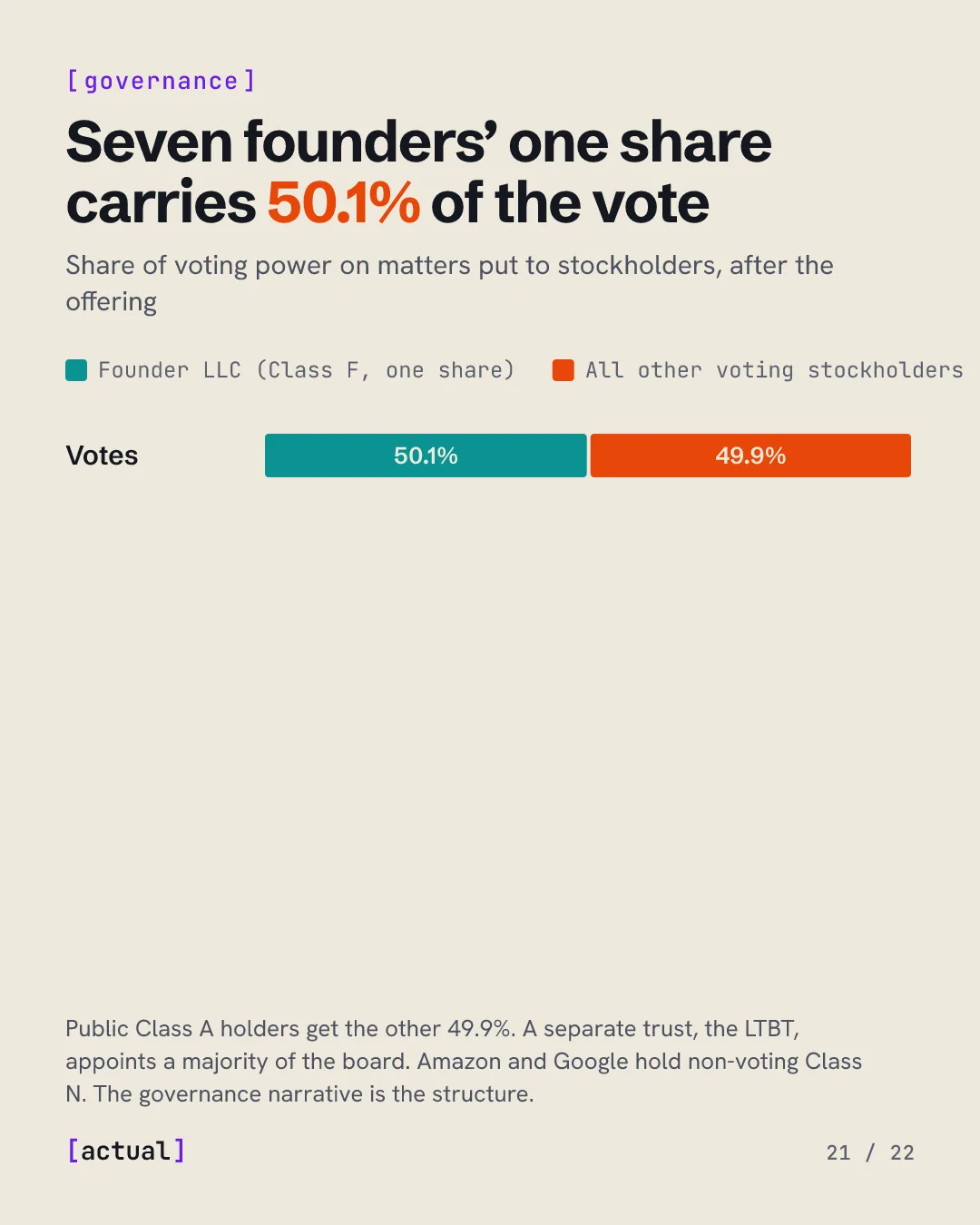 Seven founders’ one share carries 50.1% of the vote: Class F common stock holds 50.1% of voting power; all other voting stockholders hold 49.9%.