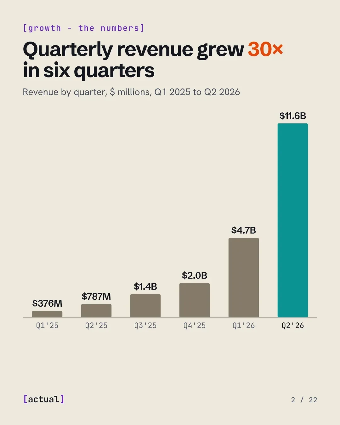 Quarterly revenue grew 30× in six quarters: $376M in Q1 2025 to $11.6B in Q2 2026.