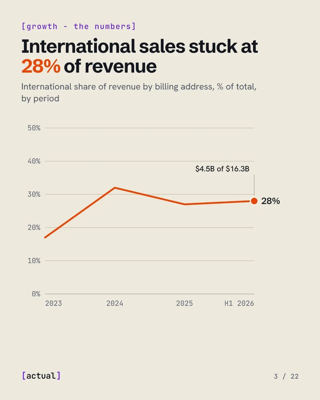 International sales stuck at 28% of revenue: 17% in 2023, 32% in 2024, 27% in 2025, 28% in H1 2026.