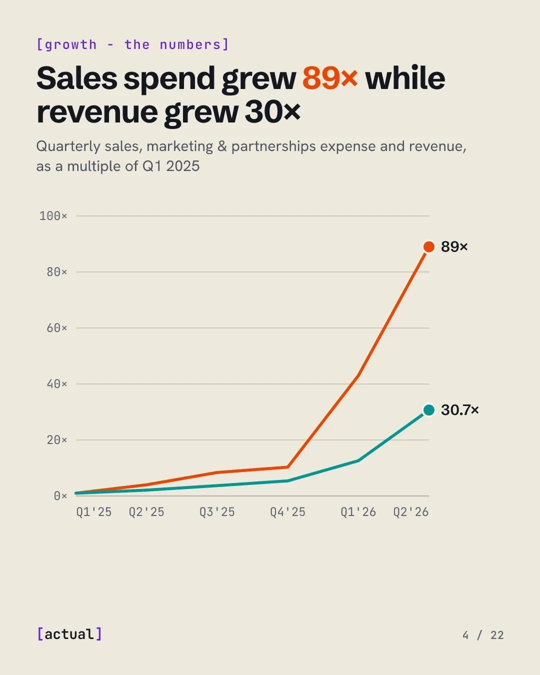 Sales spend grew 89× while revenue grew 30×: sales, marketing and partnerships expense from $24M to $2.1B a quarter; revenue from $376M to $11.6B.