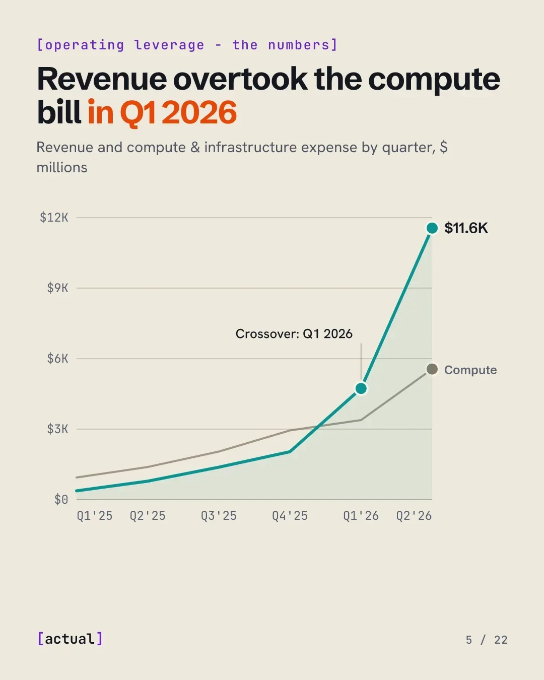 Revenue overtook the compute bill in Q1 2026: revenue $4.7B against compute expense $3.4B; compute fell from 251% of revenue to 48%.