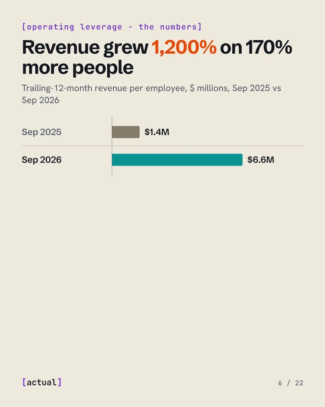 Revenue grew 1,200% on 170% more people: trailing-12-month revenue per employee rose from $1.4M in September 2025 to $6.6M in September 2026.