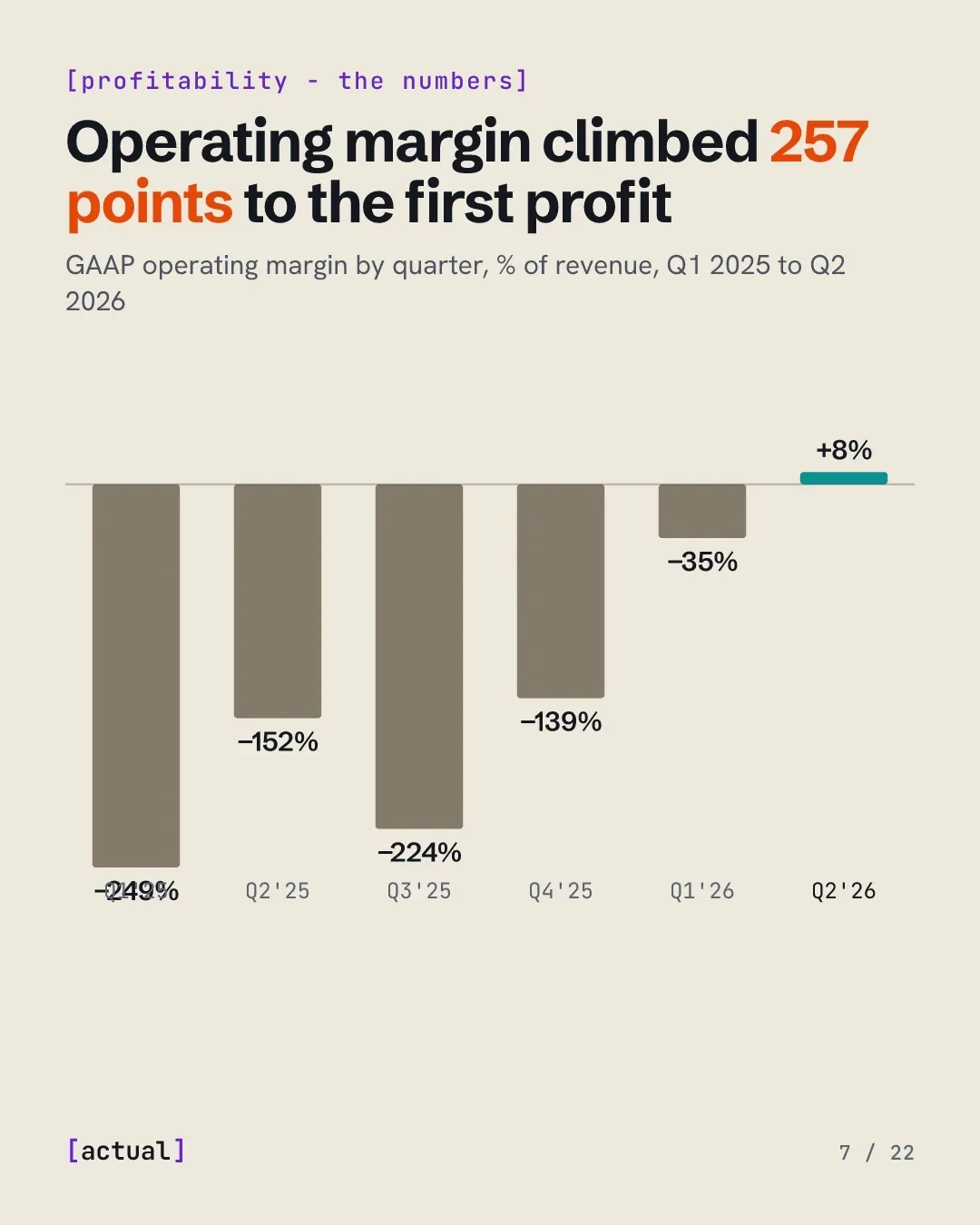 Operating margin climbed 257 points to the first profit: from −249% in Q1 2025 to +8% in Q2 2026.