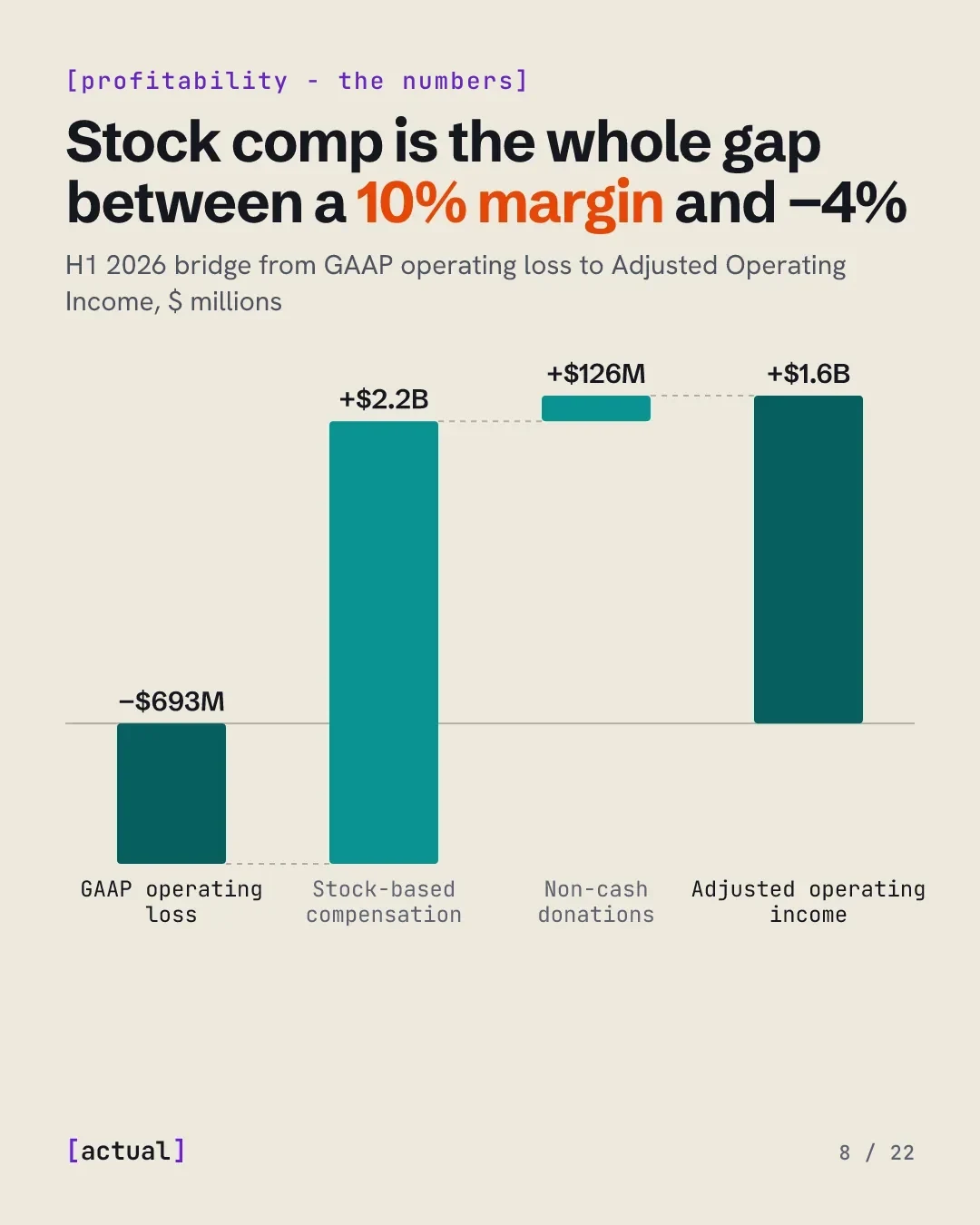 Stock compensation is the whole gap between a 10% adjusted margin and a −4% GAAP margin: −$693M GAAP operating loss plus $2.2B of stock-based compensation and $126M of non-cash donations equals $1.6B adjusted operating income, H1 2026.