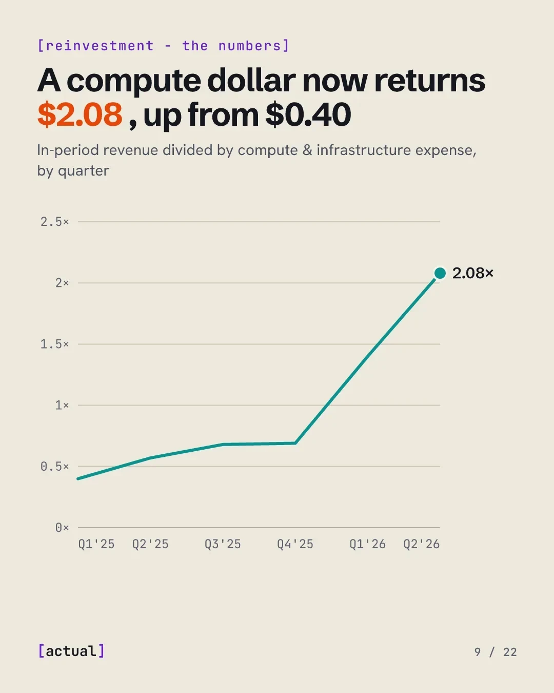 A compute dollar now returns $2.08 of revenue, up from $0.40: in-period revenue divided by compute expense, Q1 2025 to Q2 2026.