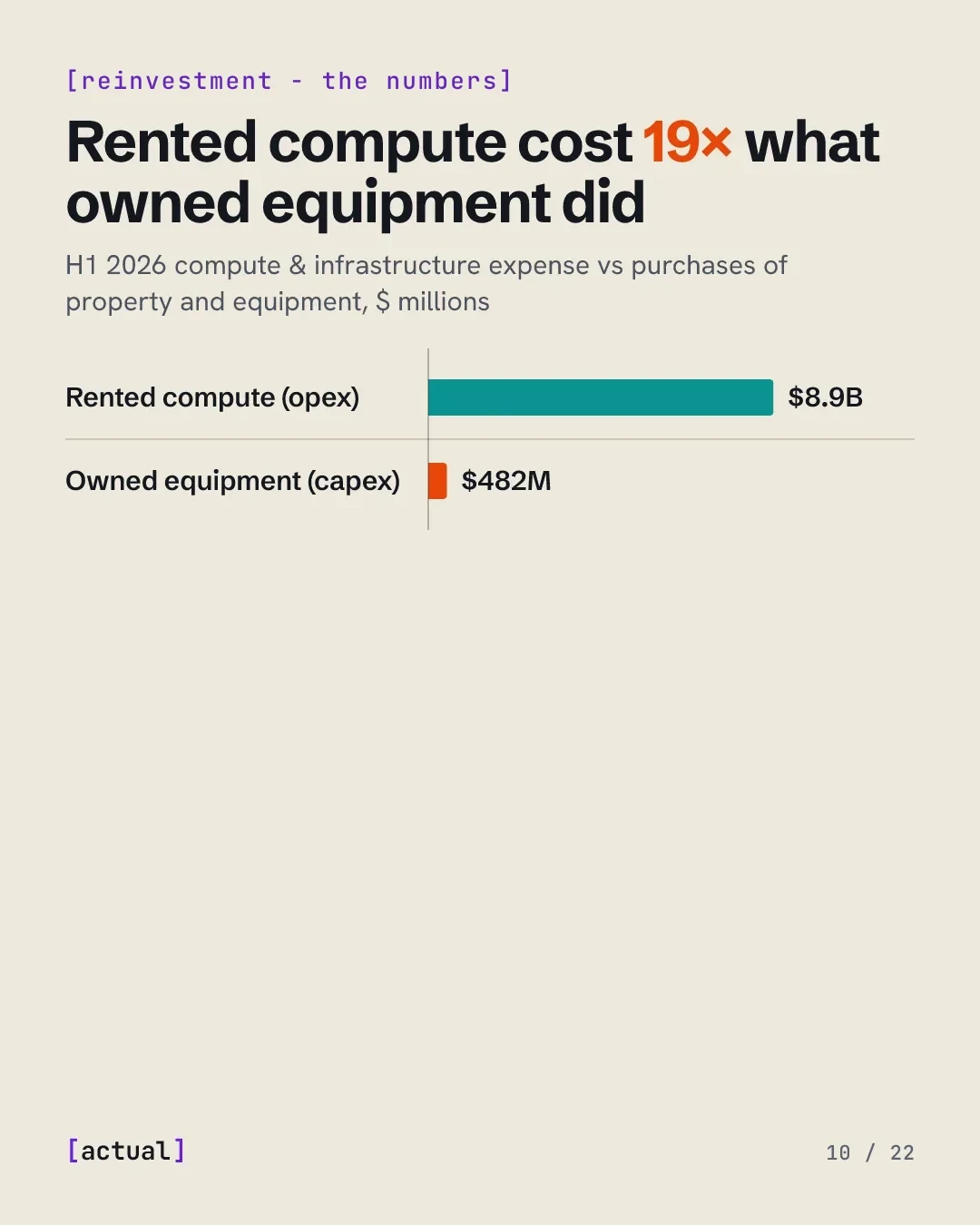 Rented compute cost 19× what owned equipment did: $8.9B of compute and infrastructure expense against $482M of property and equipment purchases, H1 2026.