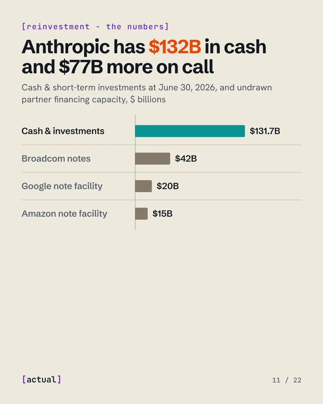 Anthropic has $132B in cash and $77B more on call: $131.7B of cash and short-term investments at June 30, 2026, plus $42B Broadcom, $20B Google and $15B Amazon note facilities.