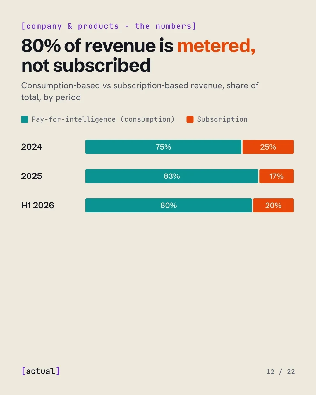 80% of revenue is metered, not subscribed: consumption-based revenue was 75% of the total in 2024, 83% in 2025 and 80% in H1 2026.