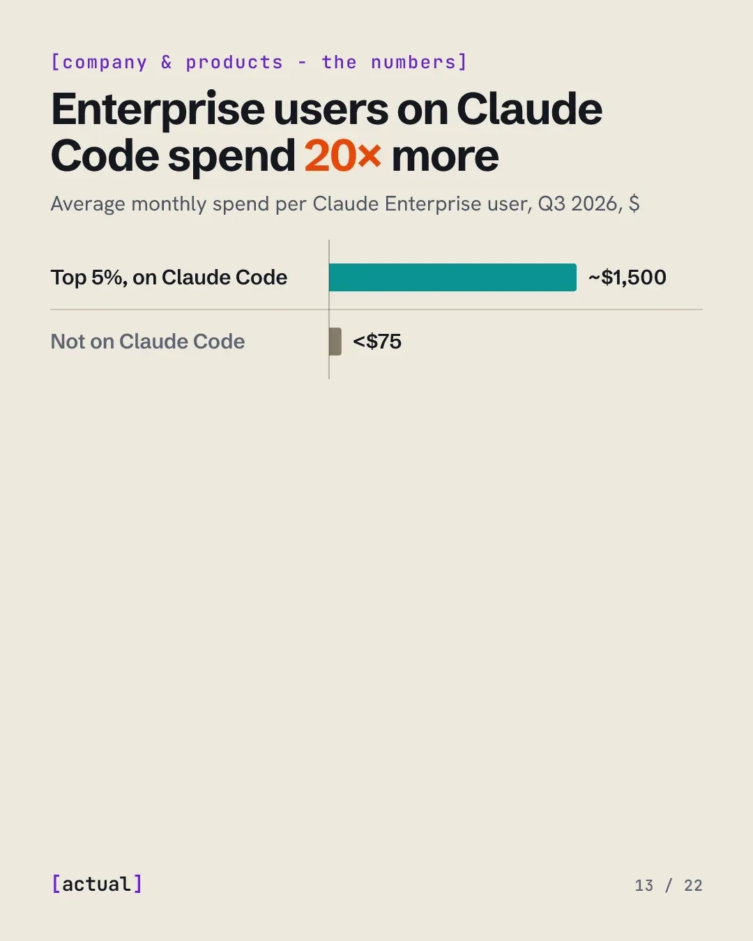 Enterprise users on Claude Code spend 20× more: about $1,500 a month for the top 5% of Claude Enterprise users on Claude Code against under $75 for users without it, Q3 2026.