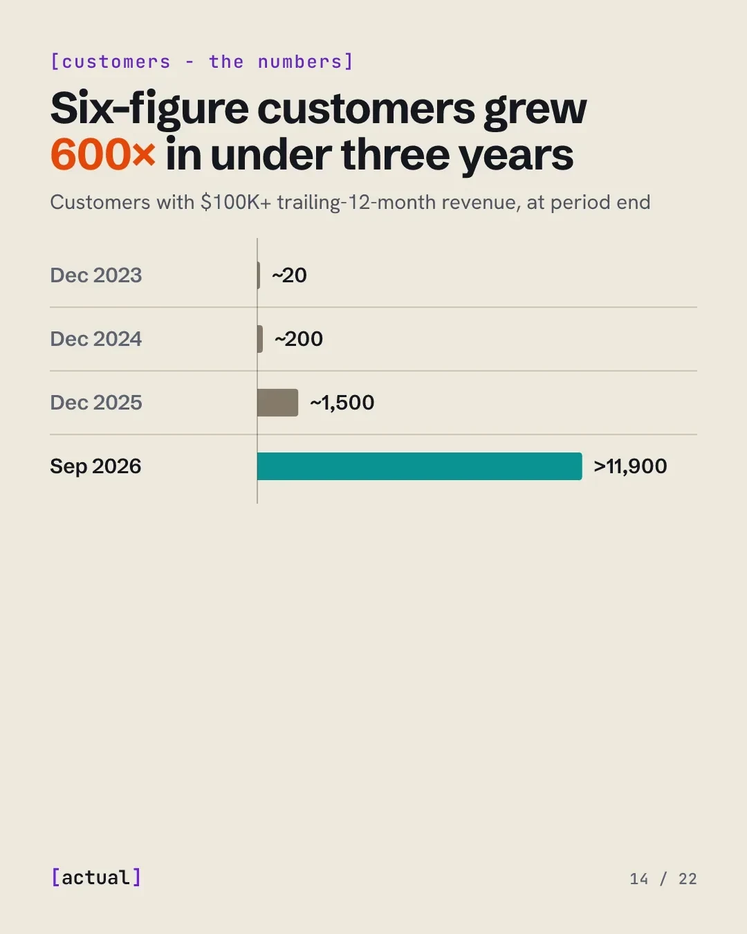 Six-figure customers grew 600× in under three years: about 20 in December 2023, 200 in December 2024, 1,500 in December 2025 and more than 11,900 in September 2026.