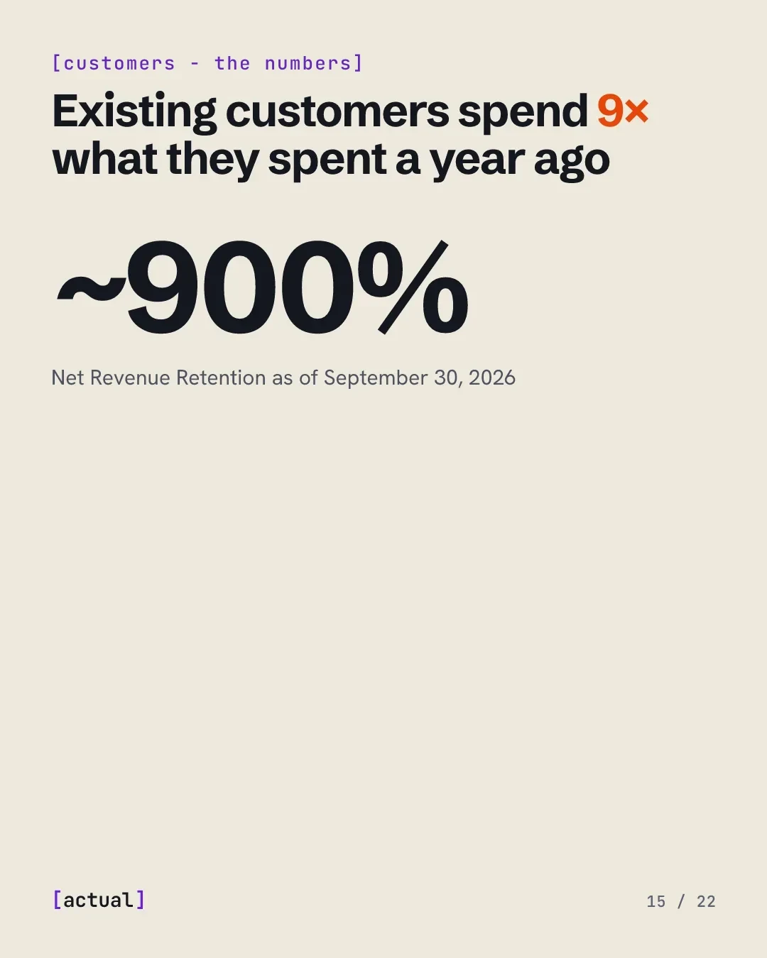 Existing customers spend 9× what they spent a year ago: Net Revenue Retention of about 900% as of September 30, 2026, a company-defined metric that excludes Pro and Max subscribers.