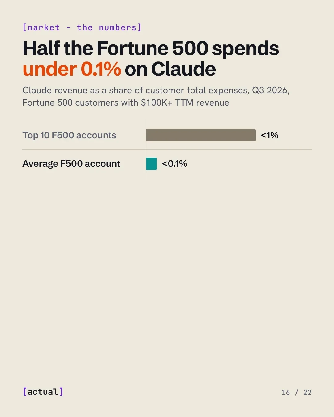 Half the Fortune 500 spends under 0.1% on Claude: the average Fortune 500 customer spends less than 0.1% of total expenses on Claude; the top ten spend less than 1%.