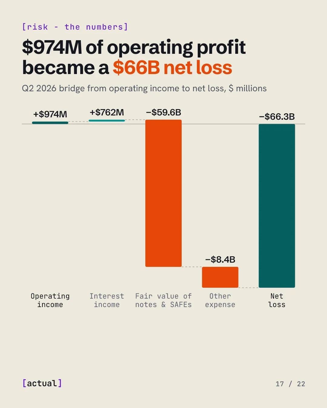 $974M of operating profit became a $66B net loss: operating income $974M, interest income $762M, fair-value change on convertible notes and SAFEs −$59.6B, other expense −$8.4B, net loss −$66.3B, Q2 2026.