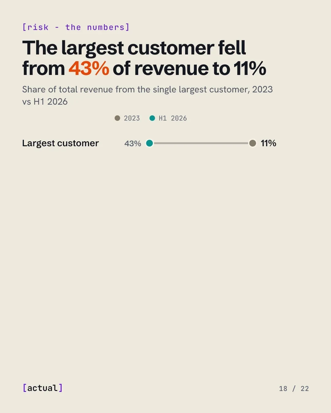 The largest customer fell from 43% of revenue to 11%: 2023 against H1 2026.