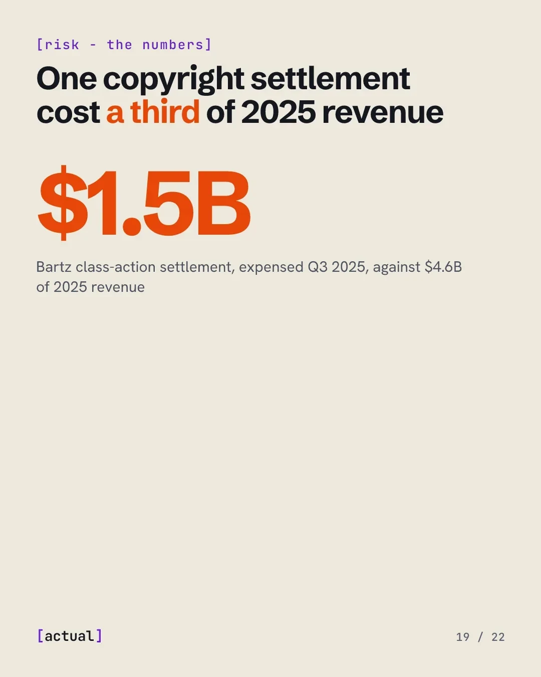 One copyright settlement cost a third of 2025 revenue: the $1.5B Bartz class-action settlement against $4.6B of 2025 revenue.