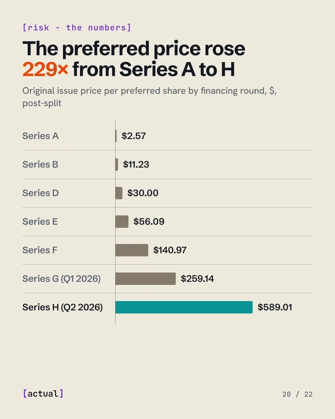 The preferred share price rose 229× from Series A to Series H: $2.57 to $589.01 per share.
