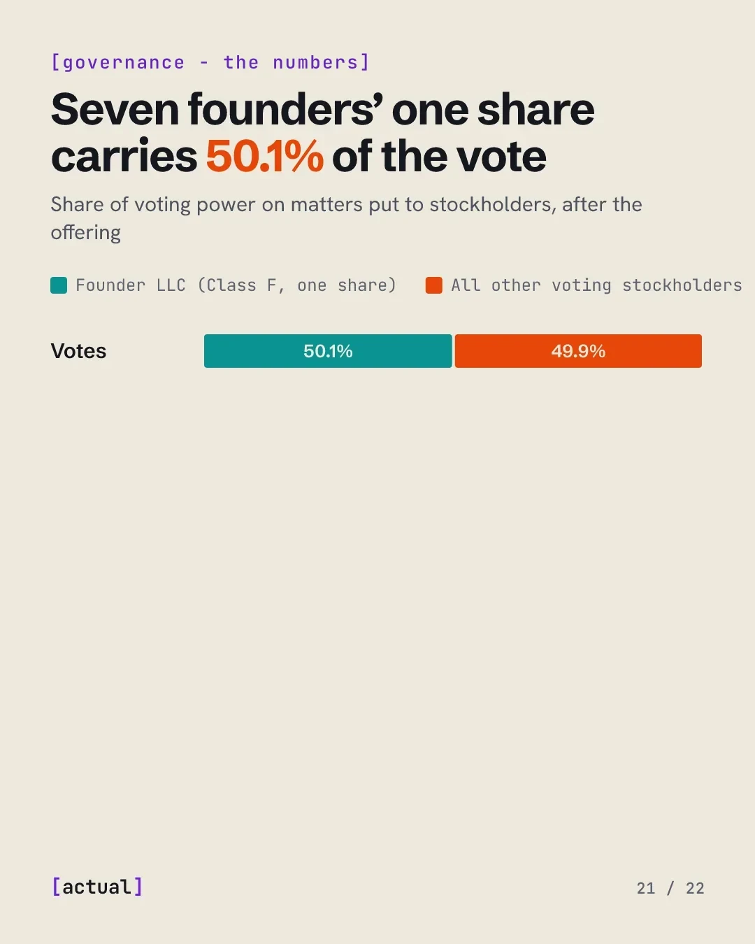 Seven founders’ one share carries 50.1% of the vote: Class F common stock holds 50.1% of voting power; all other voting stockholders hold 49.9%.