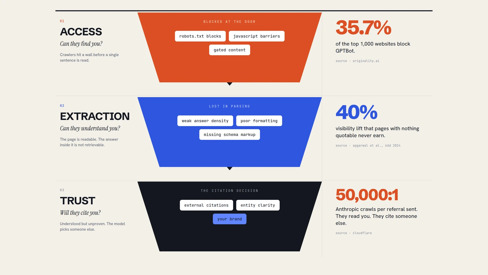 A funnel narrowing through three stages: Access, where 35.7% of top sites block GPTBot; Extraction, where unquotable pages forfeit a 40% lift; and Trust, where AI crawls 50,000 pages per referral.